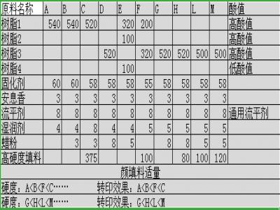 木紋熱轉印粉末塗料的配方設（shè）計